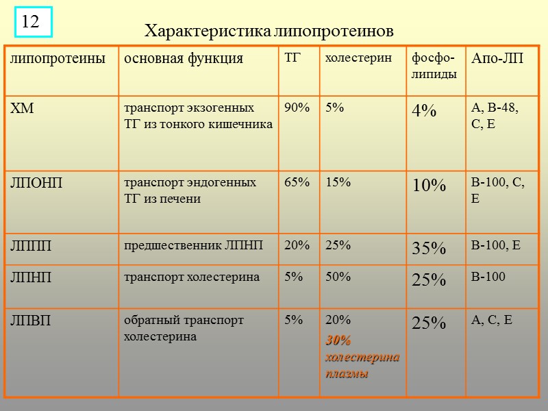 Характеристика липопротеинов 12